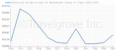 Price overview for flights from Westchester County to Italy