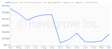 Price overview for flights from Westchester County to Jamaica