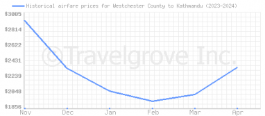 Price overview for flights from Westchester County to Kathmandu
