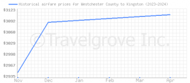 Price overview for flights from Westchester County to Kingston
