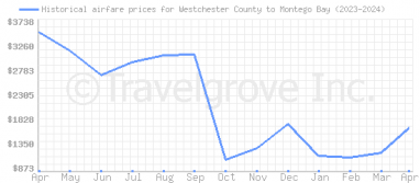Price overview for flights from Westchester County to Montego Bay