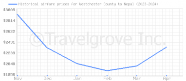 Price overview for flights from Westchester County to Nepal