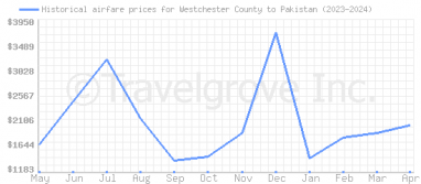 Price overview for flights from Westchester County to Pakistan