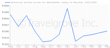 Price overview for flights from Westchester County to Pakistan