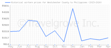 Price overview for flights from Westchester County to Philippines
