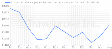 Price overview for flights from Westchester County to Thailand