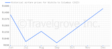 Price overview for flights from Wichita to Columbus