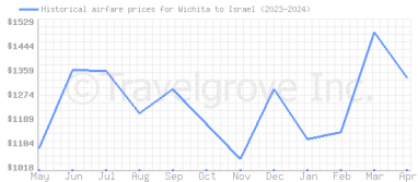 Price overview for flights from Wichita to Israel