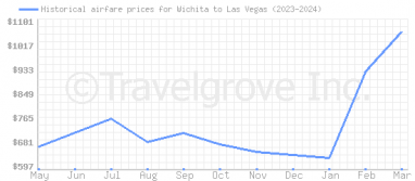 Price overview for flights from Wichita to Las Vegas