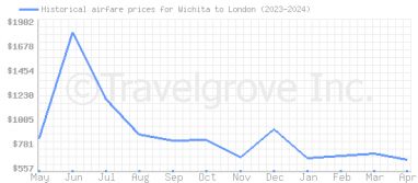 Price overview for flights from Wichita to London
