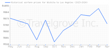 Price overview for flights from Wichita to Los Angeles