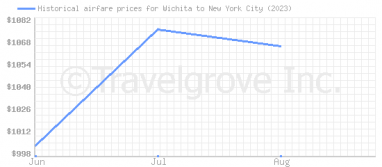 Price overview for flights from Wichita to New York City