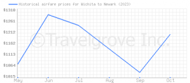 Price overview for flights from Wichita to Newark