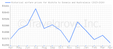 Price overview for flights from Wichita to Oceania and Australasia