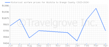 Price overview for flights from Wichita to Orange County