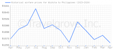 Price overview for flights from Wichita to Philippines