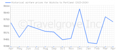 Price overview for flights from Wichita to Portland