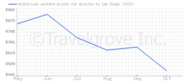 Price overview for flights from Wichita to San Diego