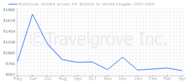 Price overview for flights from Wichita to United Kingdom