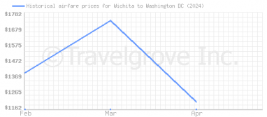 Price overview for flights from Wichita to Washington DC