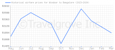 Price overview for flights from Windsor to Bangalore