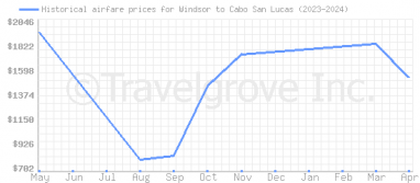Price overview for flights from Windsor to Cabo San Lucas