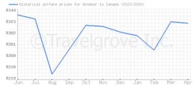 Price overview for flights from Windsor to Canada