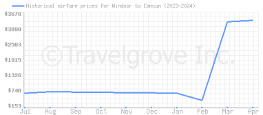 Price overview for flights from Windsor to Cancun