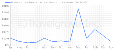 Price overview for flights from Windsor to Caribbean