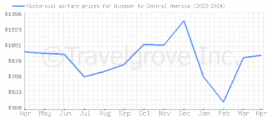 Price overview for flights from Windsor to Central America