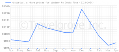 Price overview for flights from Windsor to Costa Rica