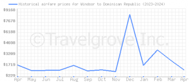 Price overview for flights from Windsor to Dominican Republic