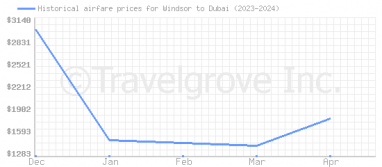 Price overview for flights from Windsor to Dubai