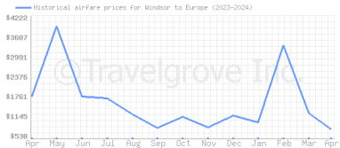 Price overview for flights from Windsor to Europe
