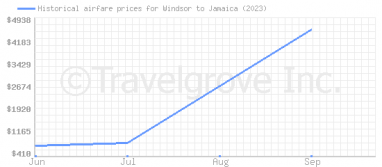 Price overview for flights from Windsor to Jamaica