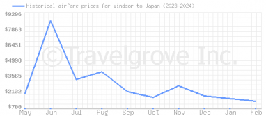 Price overview for flights from Windsor to Japan