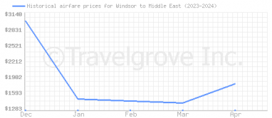 Price overview for flights from Windsor to Middle East