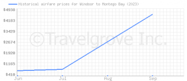 Price overview for flights from Windsor to Montego Bay