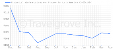 Price overview for flights from Windsor to North America