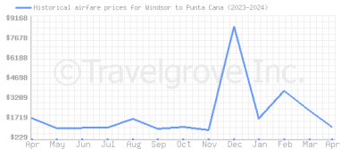 Price overview for flights from Windsor to Punta Cana