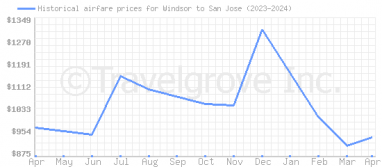 Price overview for flights from Windsor to San Jose