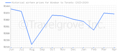 Price overview for flights from Windsor to Toronto