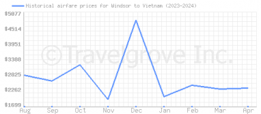 Price overview for flights from Windsor to Vietnam