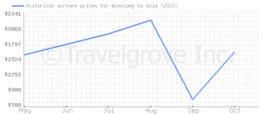 Price overview for flights from Winnipeg to Asia