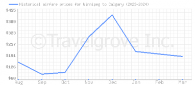 Price overview for flights from Winnipeg to Calgary