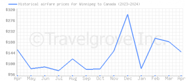 Price overview for flights from Winnipeg to Canada