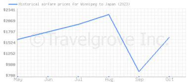 Price overview for flights from Winnipeg to Japan