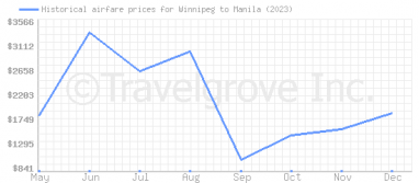 Price overview for flights from Winnipeg to Manila