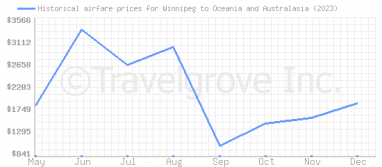 Price overview for flights from Winnipeg to Oceania and Australasia