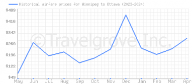 Price overview for flights from Winnipeg to Ottawa